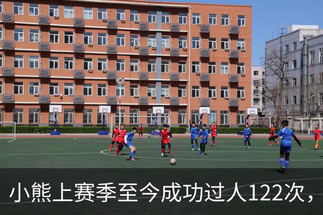 小熊上赛季至今成功过人122次，五大联赛同期最多